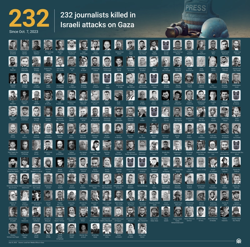 232 journalists killed in Isarel attacks on Gaza
